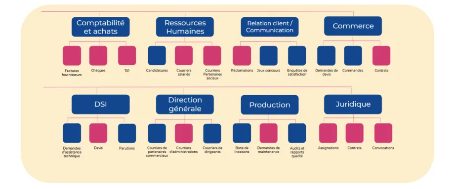 Processus de Vente